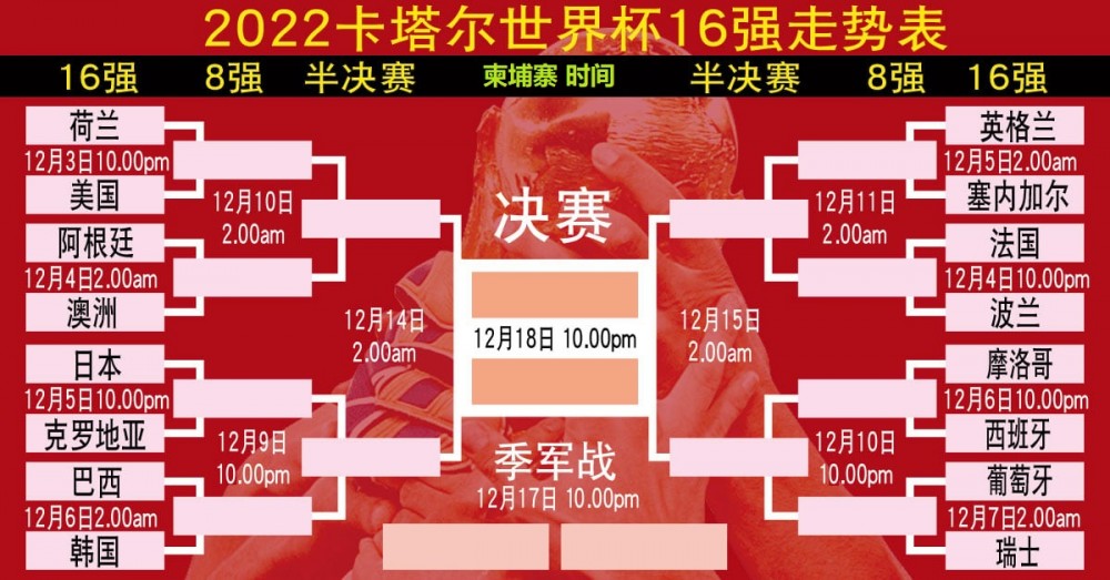 <strong>世界杯16强名单出炉 日本韩国双方晋级</strong>